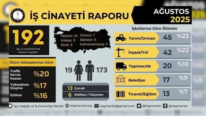 İSİG: Ağustos’ta en az 194 işçi yaşamını yitirdi